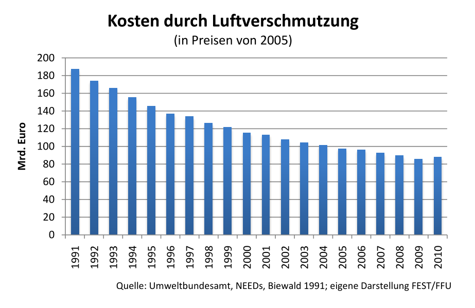 nwi 2.0 luftverschmutzung